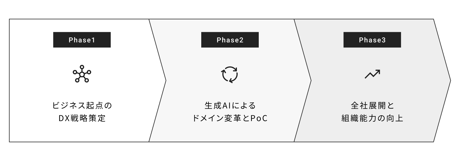 Phase1: ビジネス起点のDX戦略策定、Phase2: 生成AIによるドメイン変革とPoC、Phase3: 全社展開と組織能力の向上