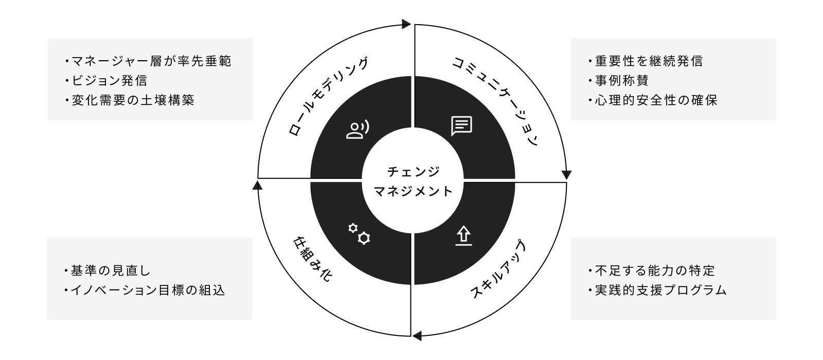 チェンジマネジメントの4つの要素: ロールモデリング、コミュニケーション、スキルアップ、仕組み化