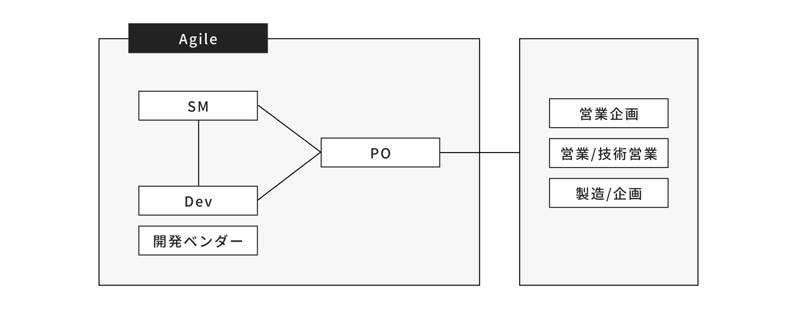 アジャイルチーム体制図: SM・Dev・開発ベンダーがPOを介して営業企画・営業/技術営業・製造/企画と連携