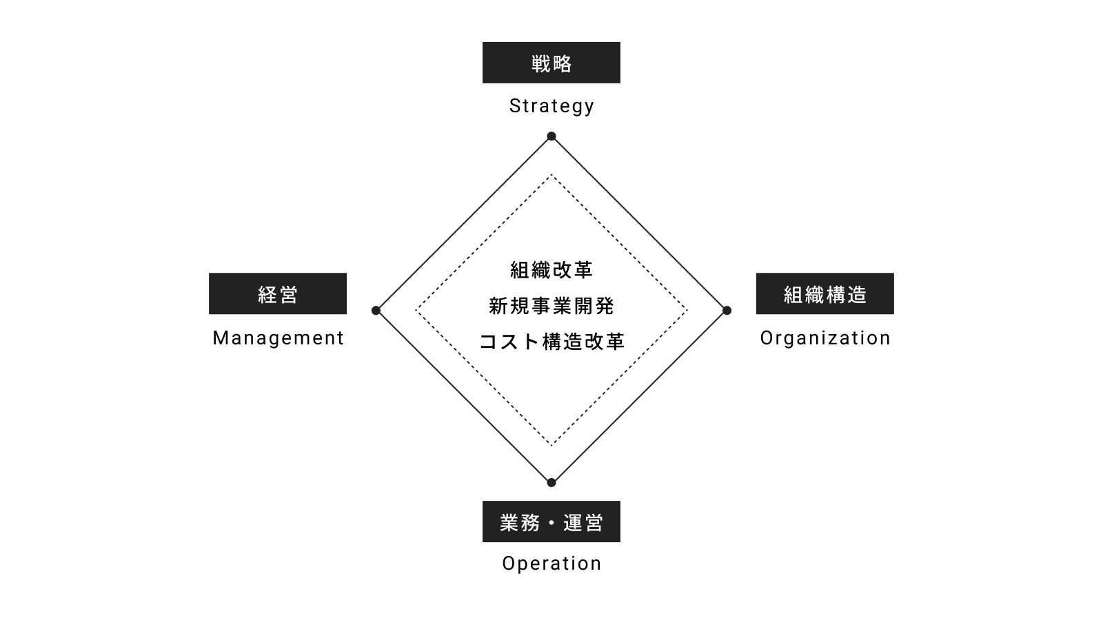 01 経営視点での「大規模・長期の変革支援」