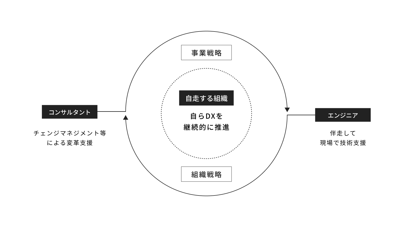 05 内製化による自走可能な組織への変革